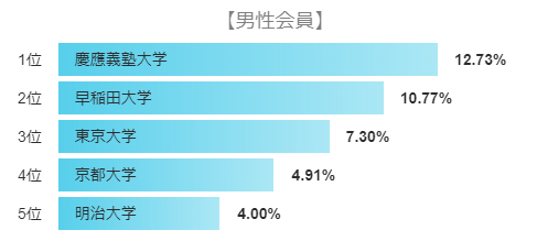 いきなりデート　男性　学歴